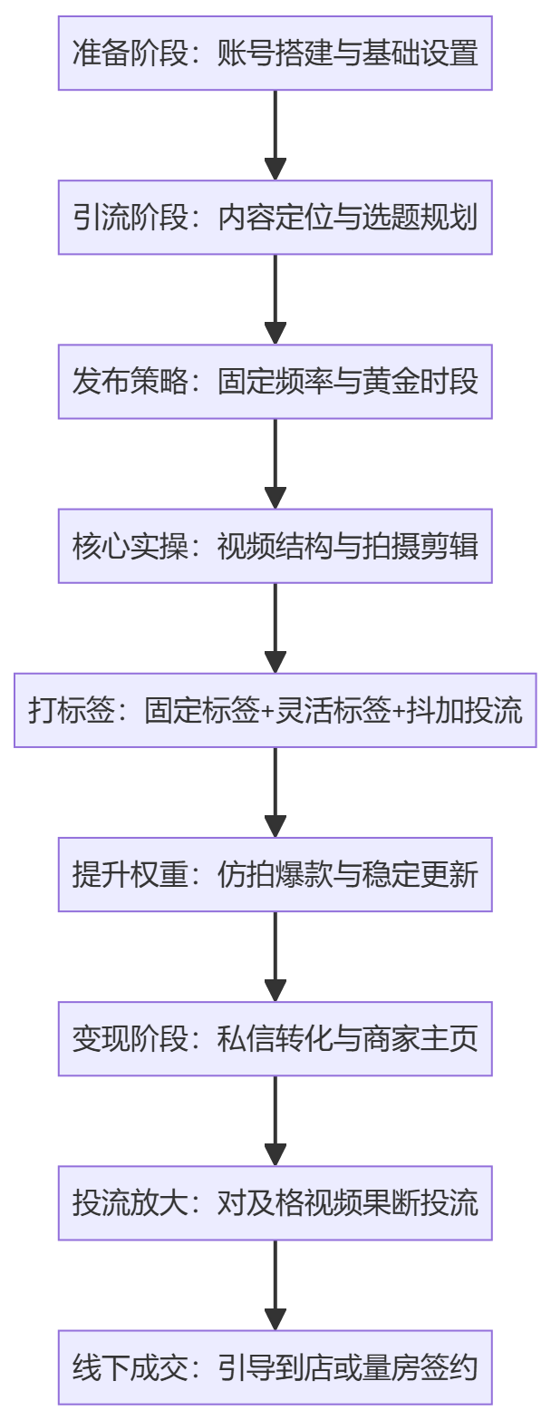 SOP执行流程图